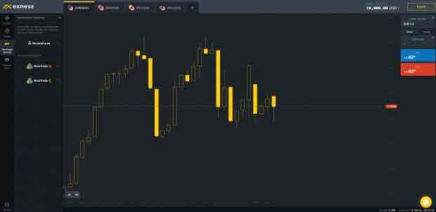 Exness Review: Trading Platform, Account Types and Payouts